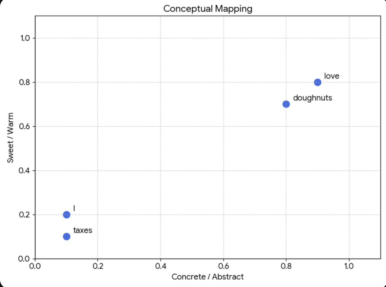 Example: semantic mapping of doughnuts, love, I and taxes